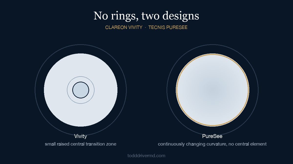 Diagram of two lens optics side by side: the Vivity with a small raised central transition zone, and the PureSee with a smooth, continuously curving surface and no central element.